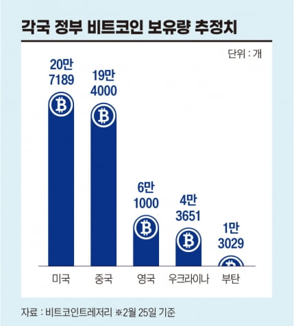 각국 정부 비트코인 보유량 추정치