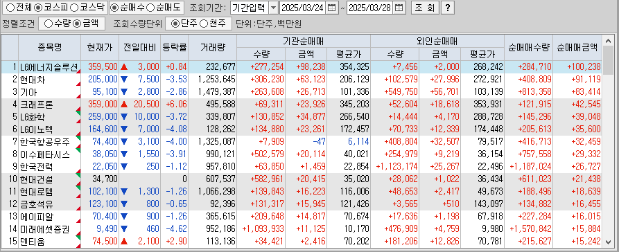 주간 코스피 기관/외국인 동일 순매수