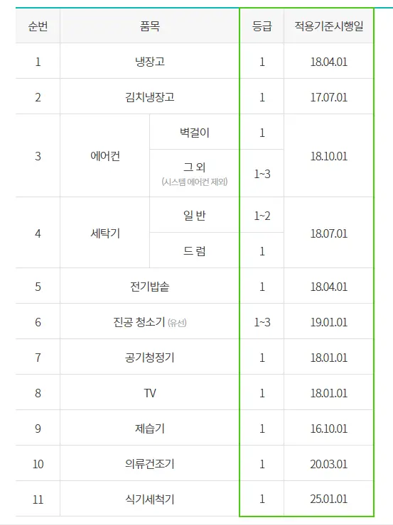 한전 가전 환급 대상 신청하기, 환급 가전 확인