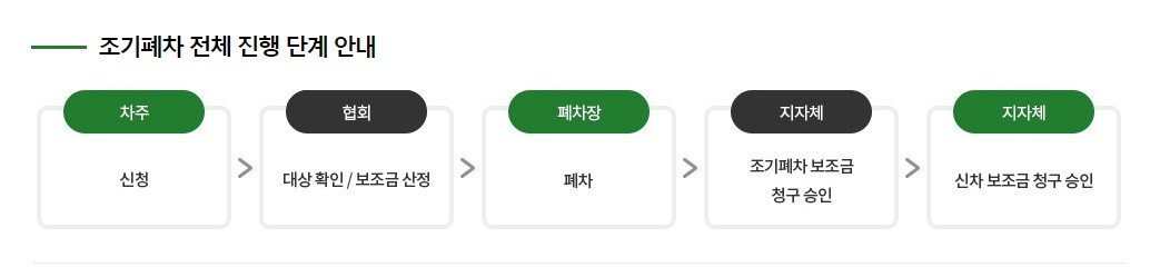 노후 경유차 폐차지원금 진행단계