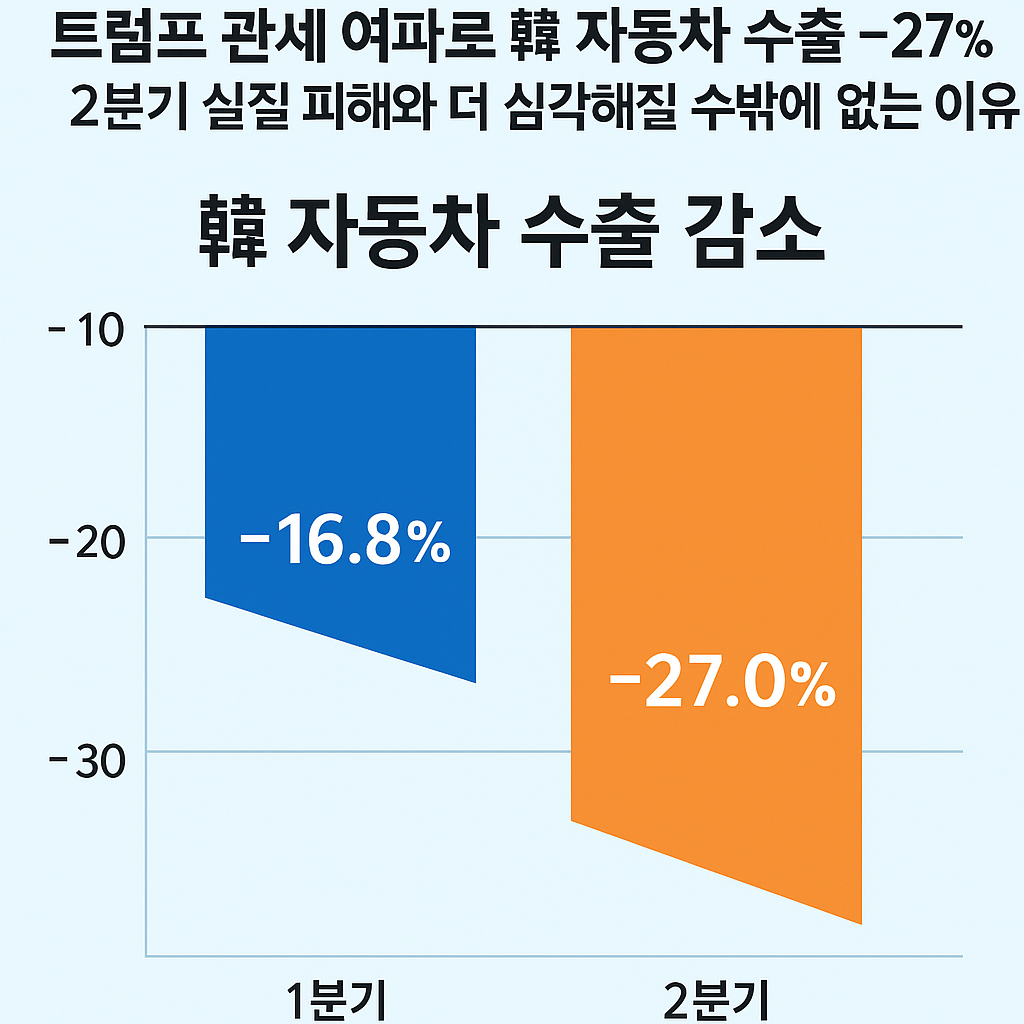 자동차 -27%감소 그래프 이미지