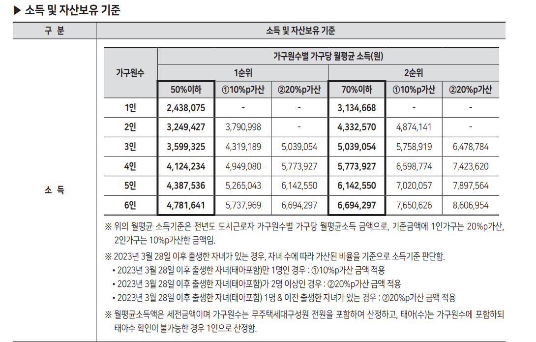 재개발임대주택-소득기준