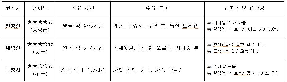 밀양 3대 인기 코스 비교 (천황산, 재약산, 표충사)