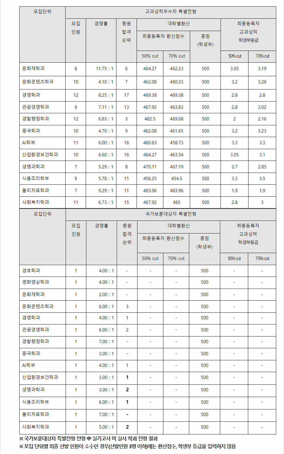 2023학년도 용인대학교 학생부교과전형 전형 결과