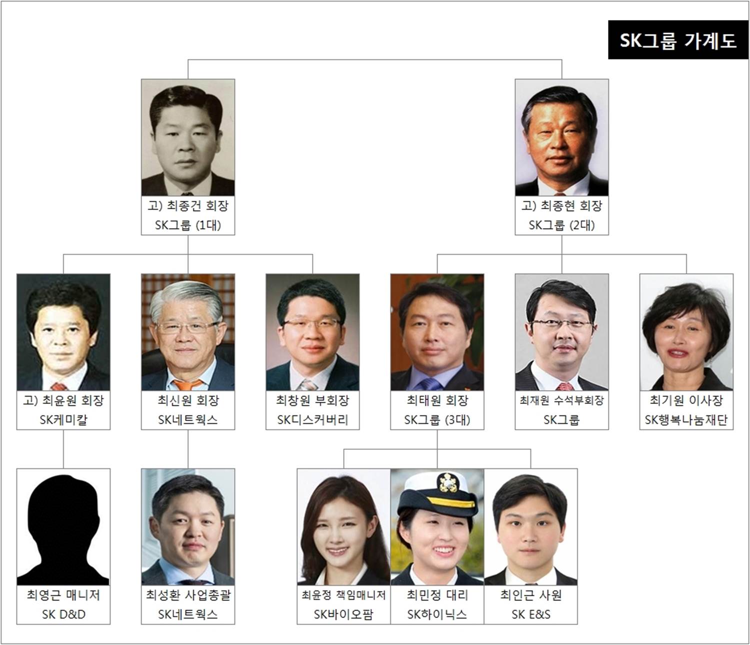 sk그룹 가계도