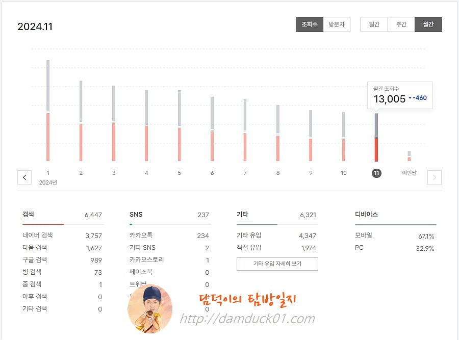 담덕이의 탐방일지 2024년 11월 월간 조회 수
