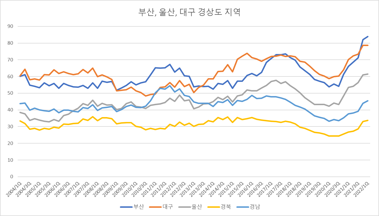 경상-부산-대구-울산-주택구입부담지수