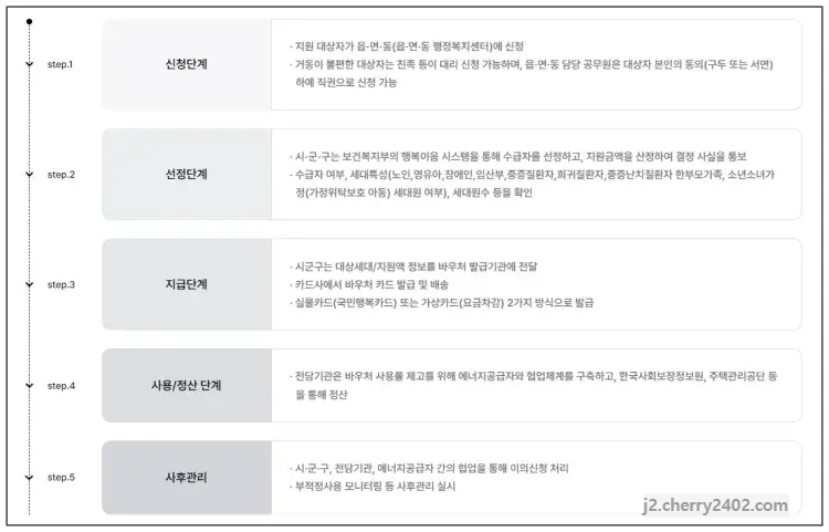 에너지 바우처 신청 진행과정