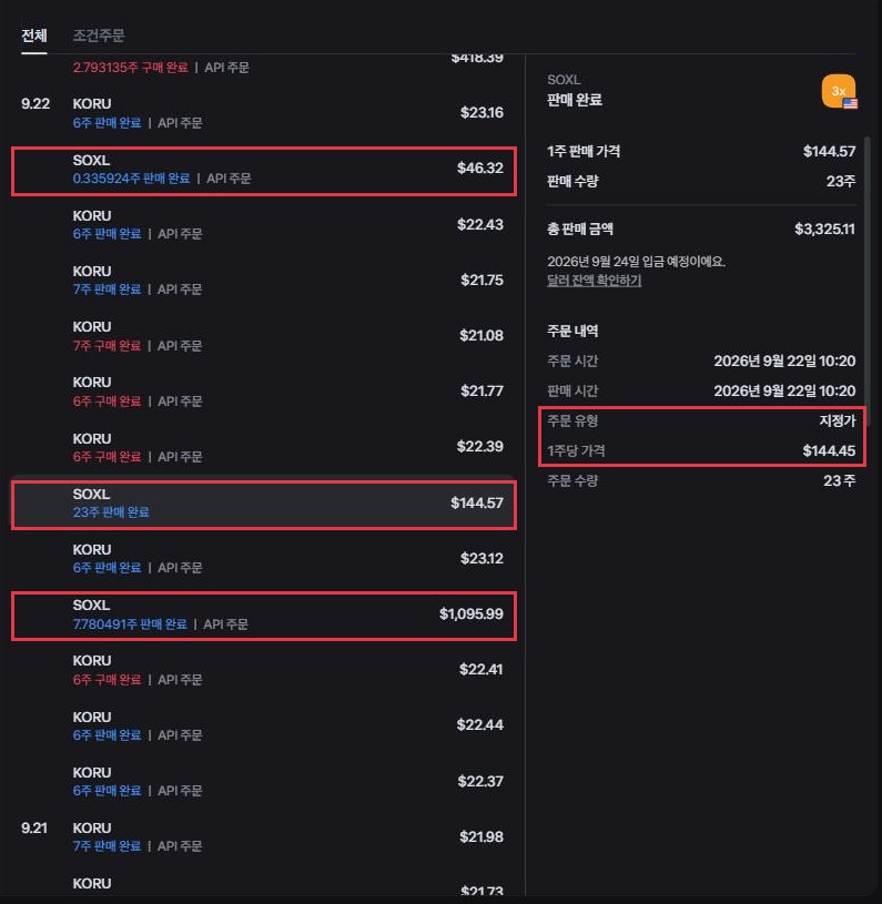 토스증권 웹 주문 내역. 9월 22일 SOXL 세 줄이 있다. 7.780491주 판매 완료 1,095.99달러, 23주 판매 완료 144.57달러, 0.335924주 판매 완료 46.32달러다. 오른쪽 상세는 23주 판매 완료로 1주 판매 가격 144.57달러, 주문 유형 지정가, 1주당 가격 144.45달러다