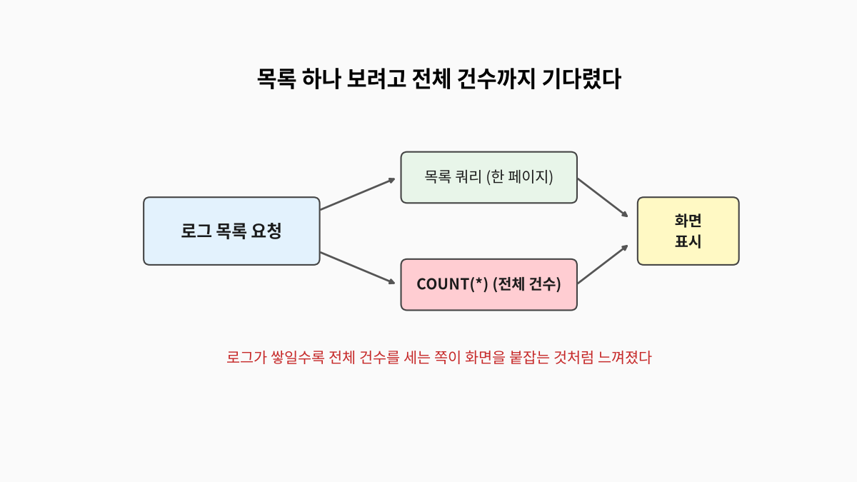 목록 쿼리와 COUNT(*) 쿼리가 함께 끝나야 화면이 표시되던 기존 구조 도식