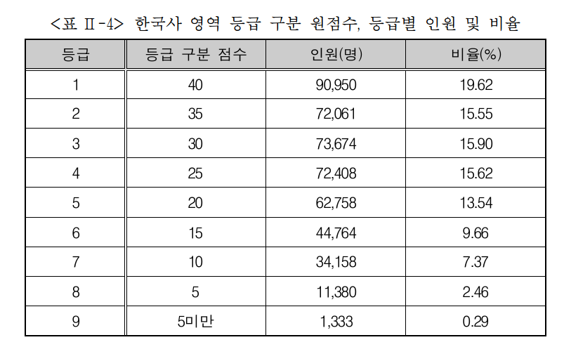 한국사영역 등급 컷(출처:한국교육과정평가원)