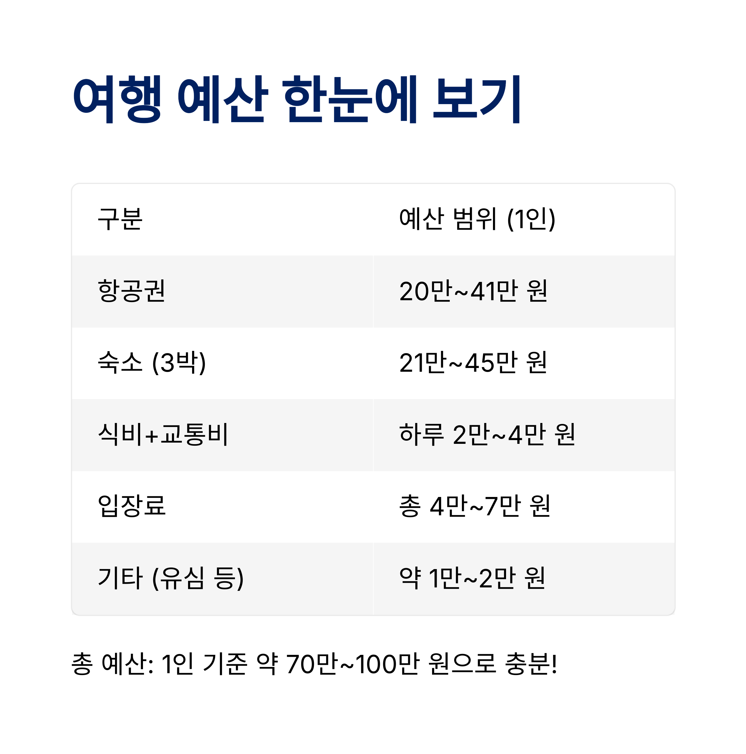 여행 예산 한눈에 보기