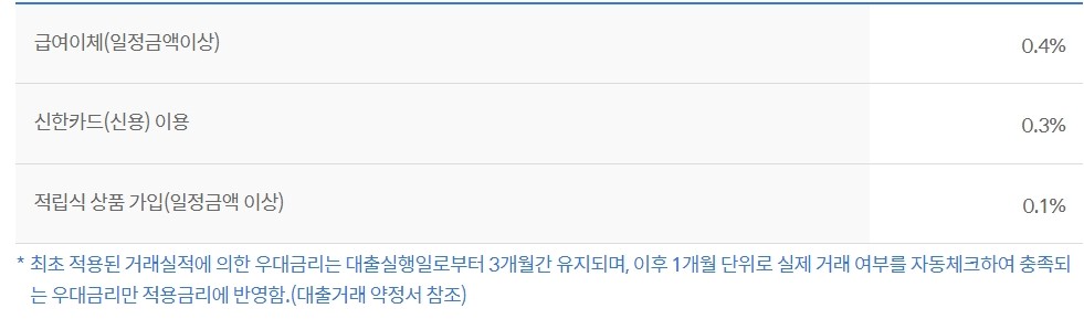 쏠 편한 직장인대출 SⅡ