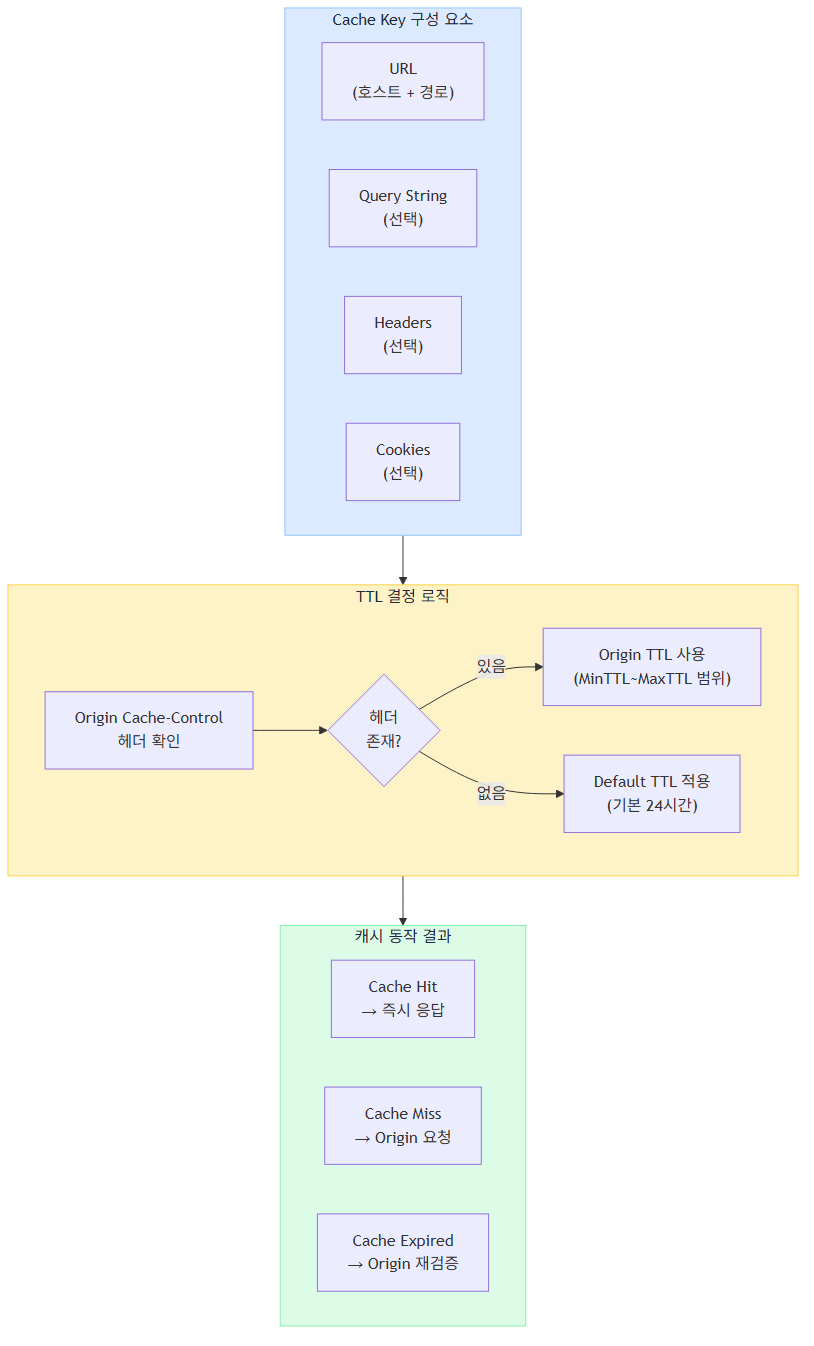 CloudFront 캐시 정책 구조