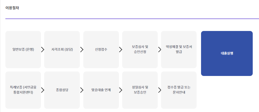 햇살론 15 신청방법