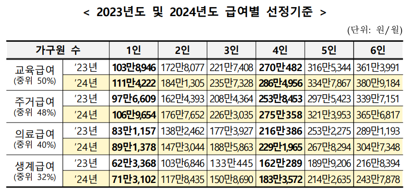 24년도_급여별_선정기준