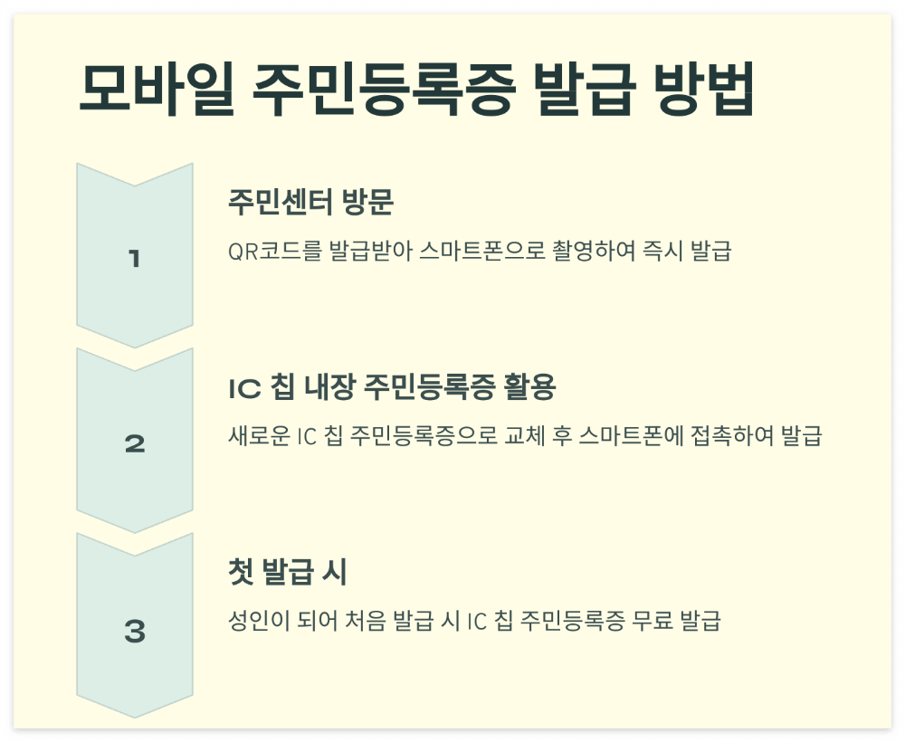 발급방법-상세설명
