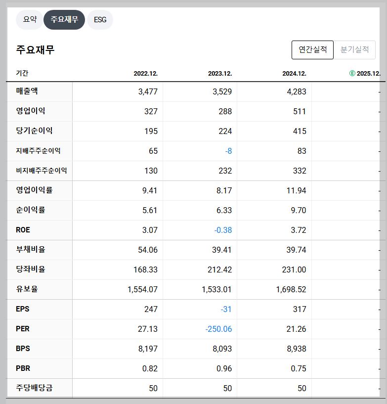 비츠로테크 재무 지표