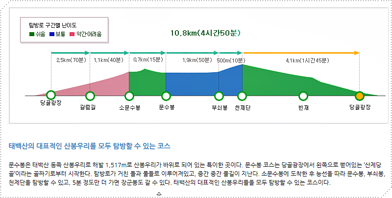 문수봉 코스
