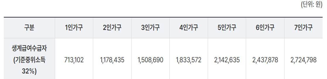 기초생활수급자 자격요건