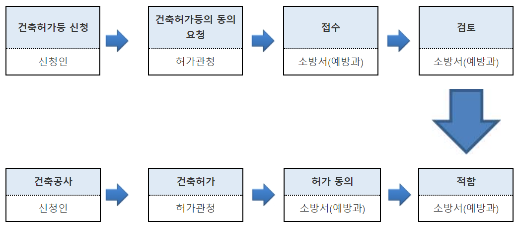건축허가등의-동의절차