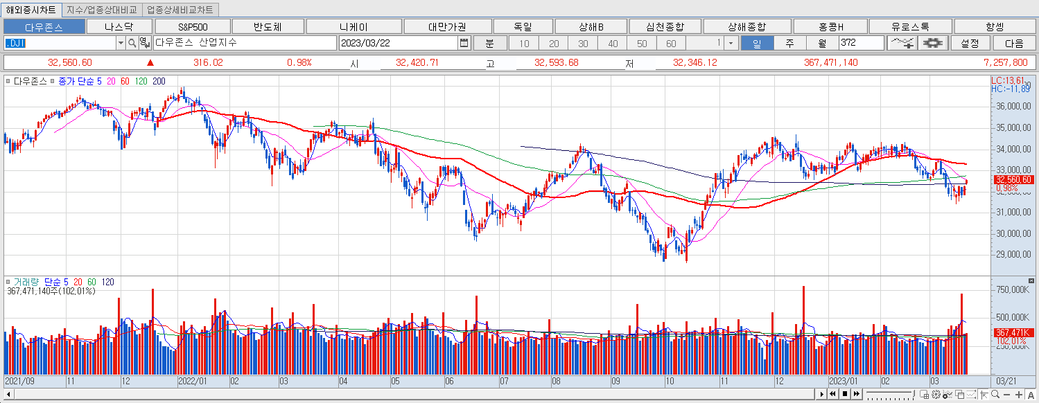3.22 다우지수 마감챠트