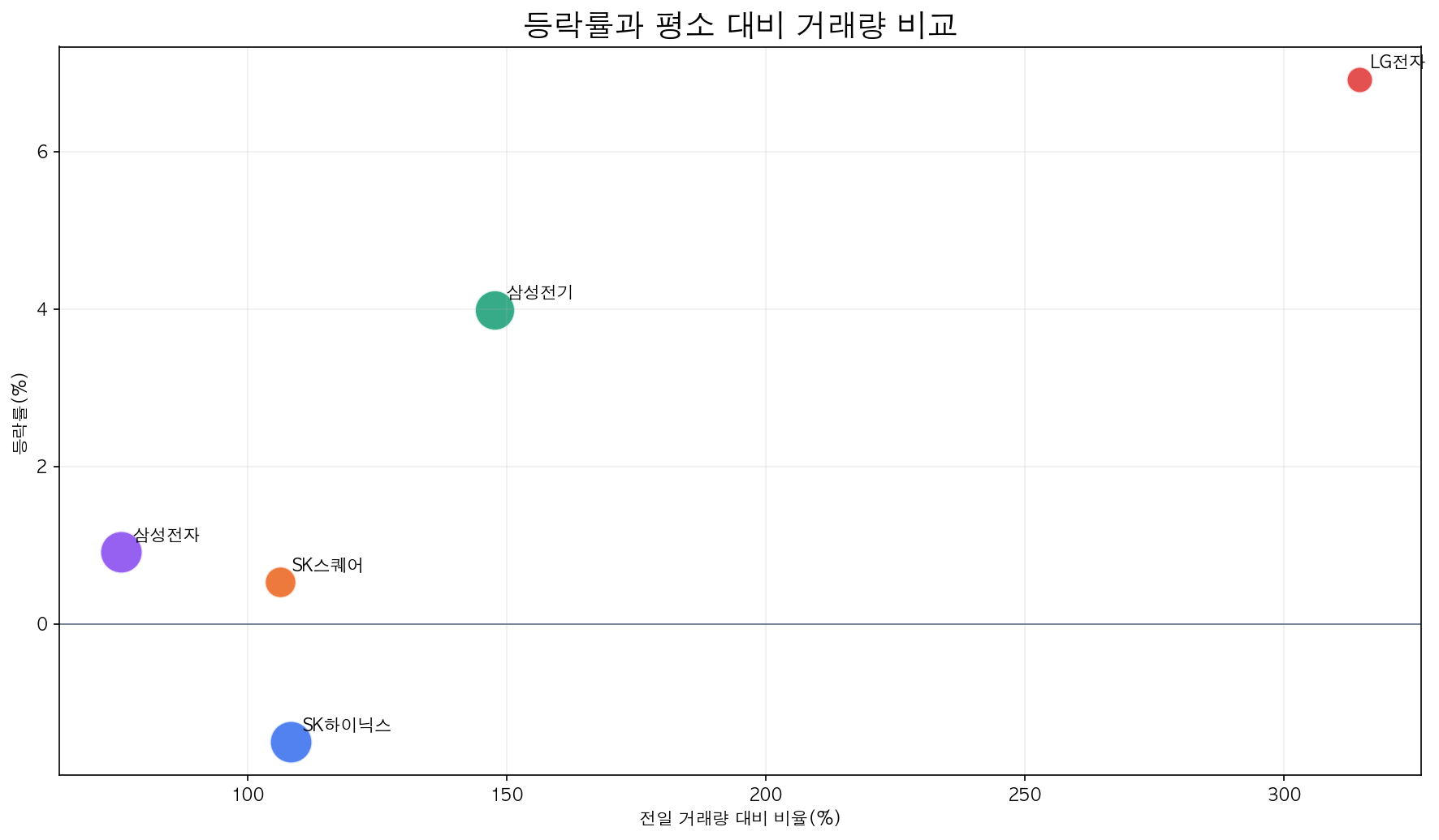 거래대금 TOP5 등락률과 거래량비율 산점도