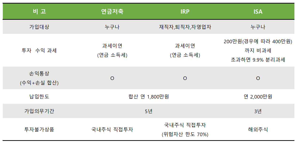 연금저축과 IRP ISA계좌 비교.
가장 큰 차이는 세액공제 여부이다.