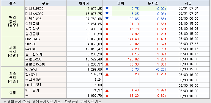 3.31 해외증시 동향