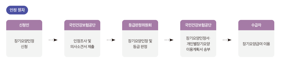 장기요양급여 이용지원 신청하기