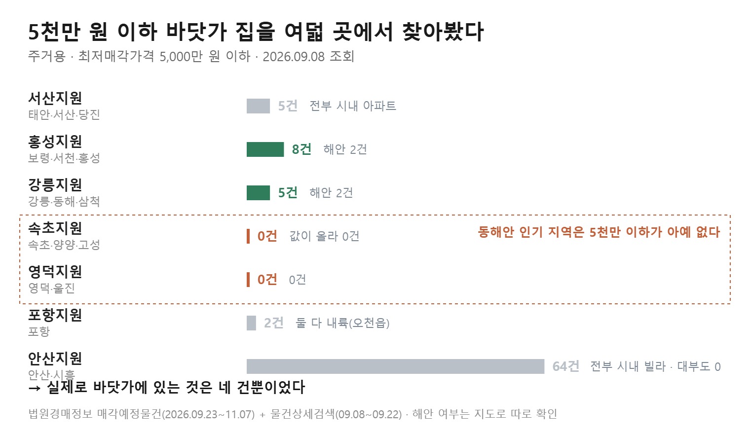 바닷가 5천만 이하 주거용 물건을 여덟 개 법원에서 조회한 결과 도식 (직접 작도)