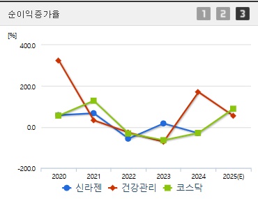신라젠 주가 전망 순이익증가
