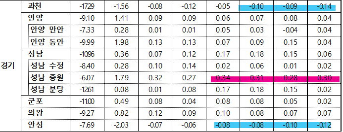4월 5주차 경기 전세지표