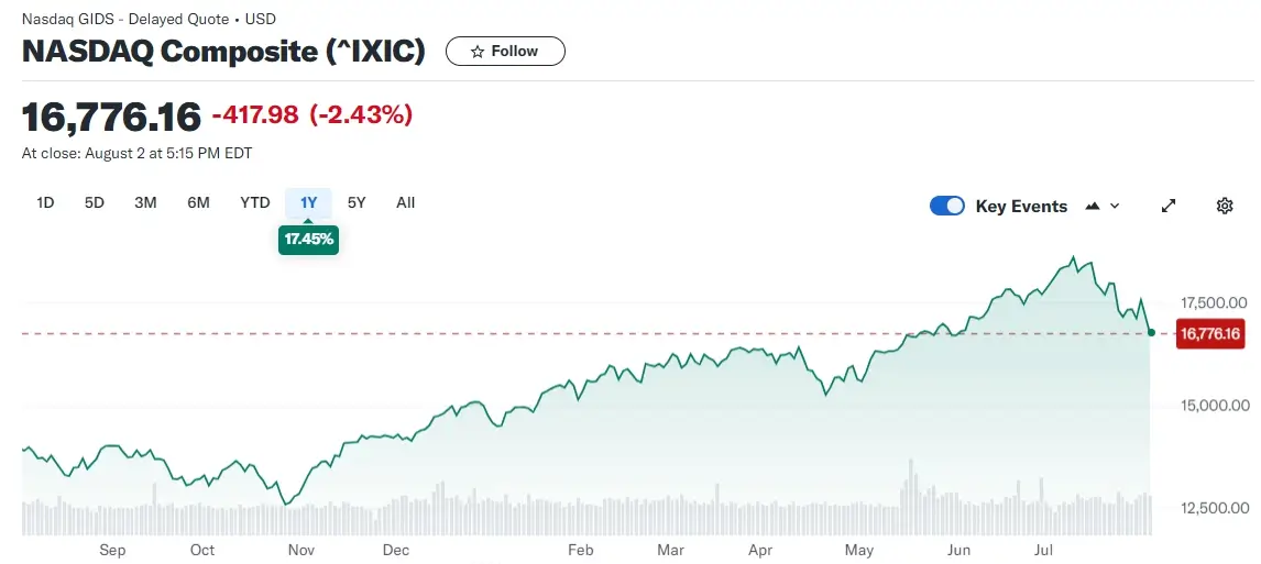 나스닥 다우 S&amp;P지수 급락ㅣ고용지표 충격 240803
