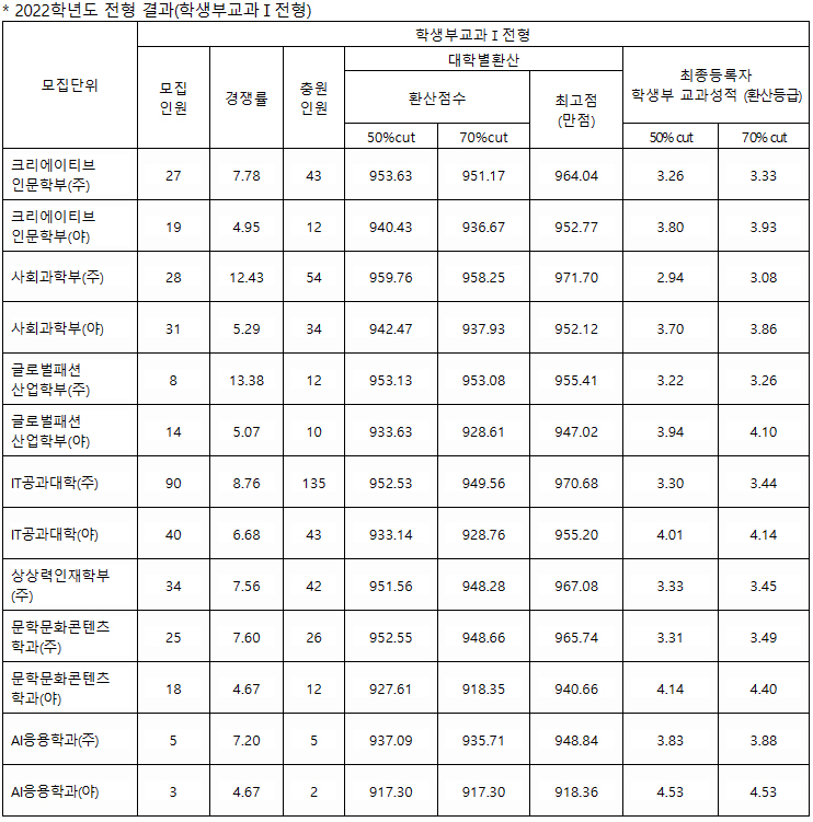 한성대수시 학생부교과I 전형 결과