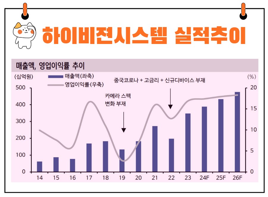 하이비젼시스템 실적 추이