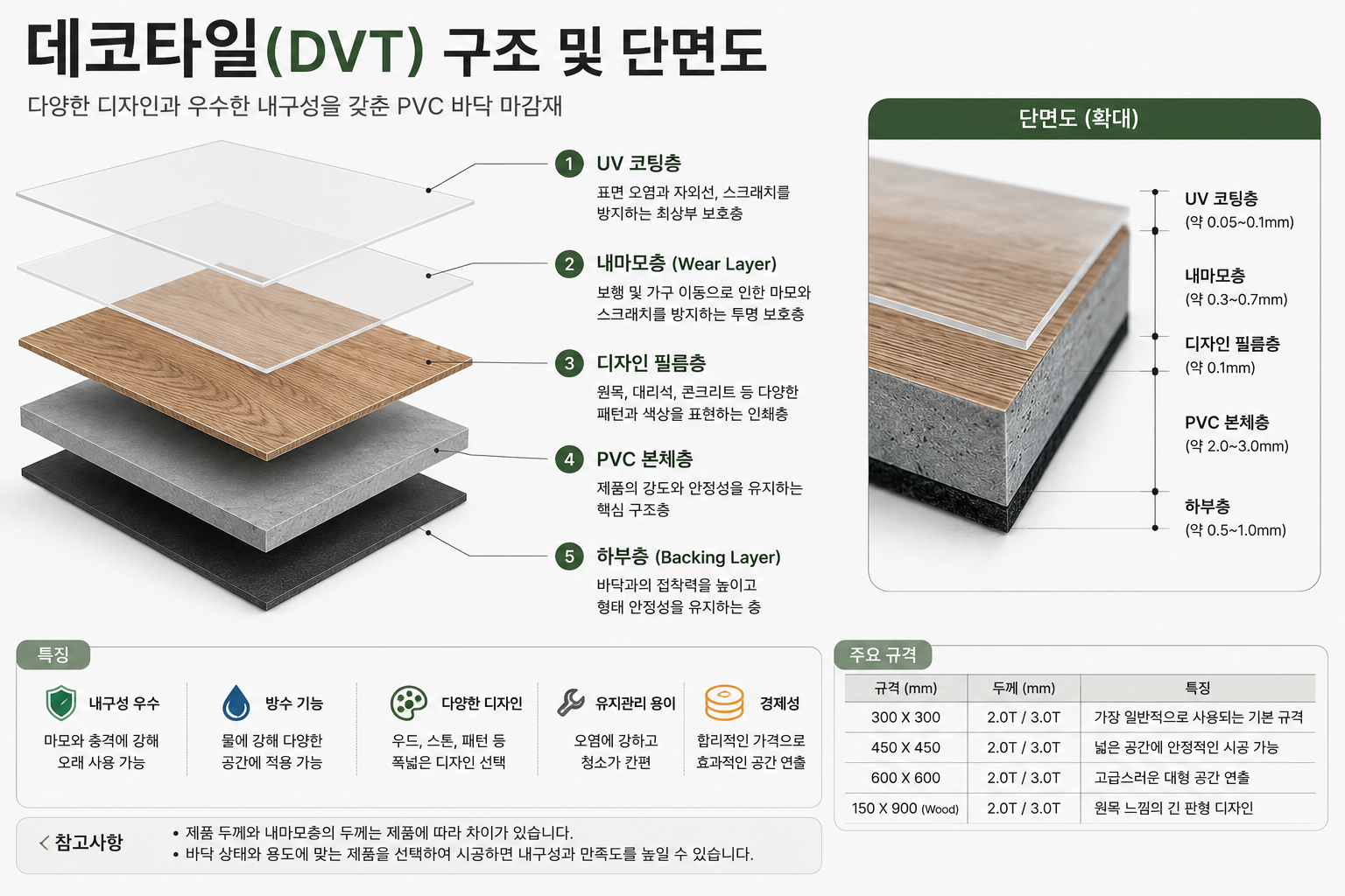 데코타일(DVT) 구조 및 단면도