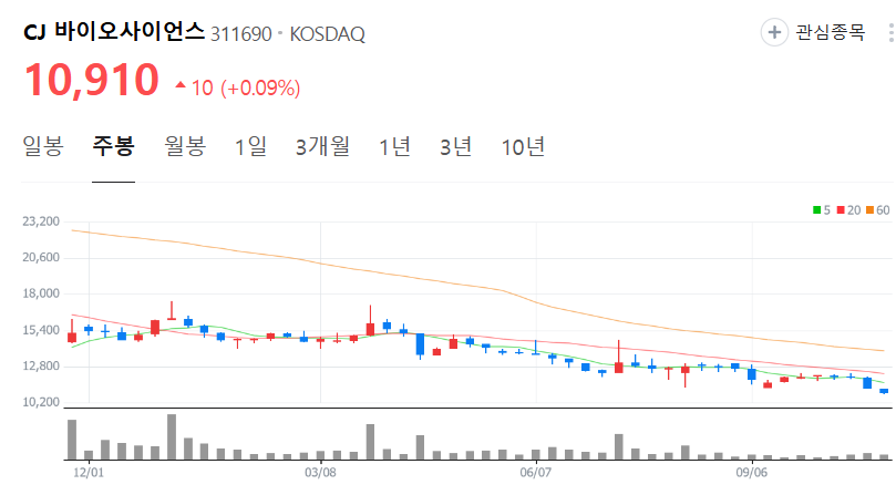 CJ 바이오사이언스-주가-주봉