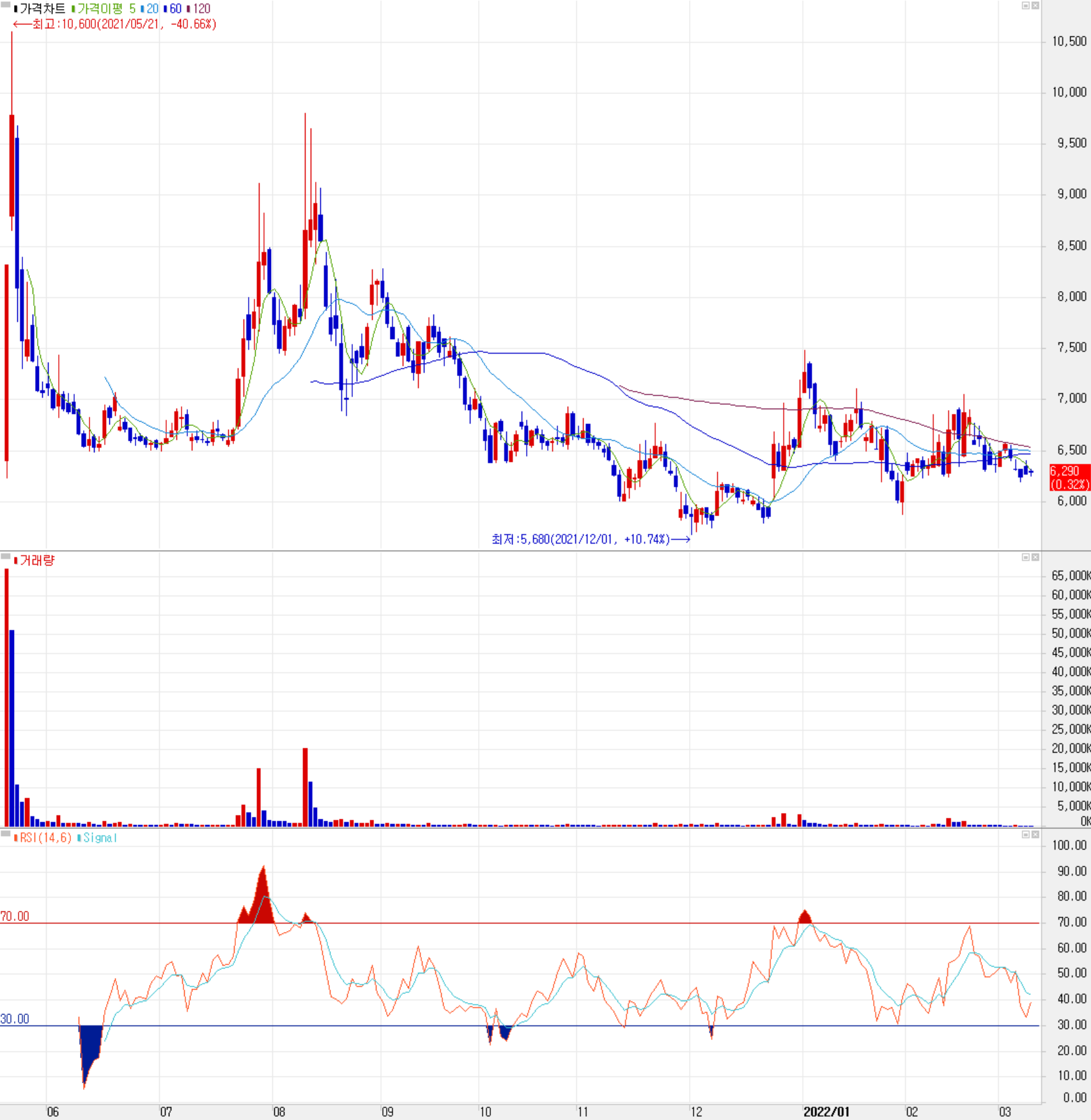 샘씨엔에스 - 주식 시세(일봉: 2021.05 ~ 2022.03)