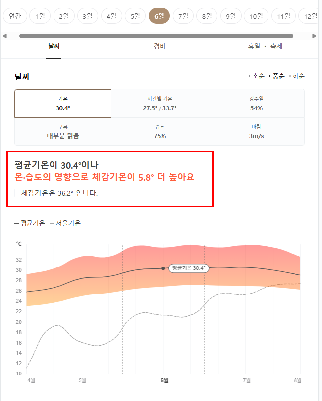 베트남 하노이 6월 날씨 옷차림 추천 여행지