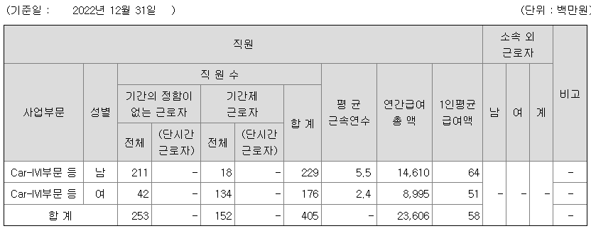 DH오토웨어 2022년 평균 연봉