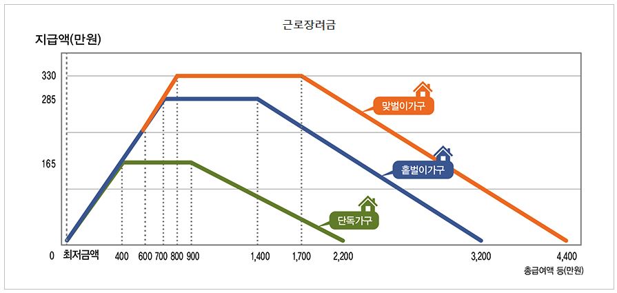 근로장려금