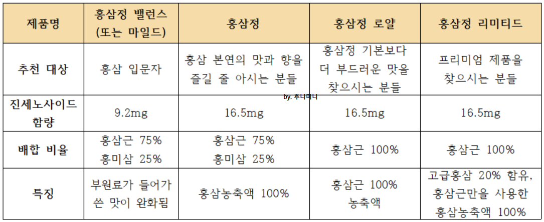 정관장 홍삼정 종류 비교 차이점