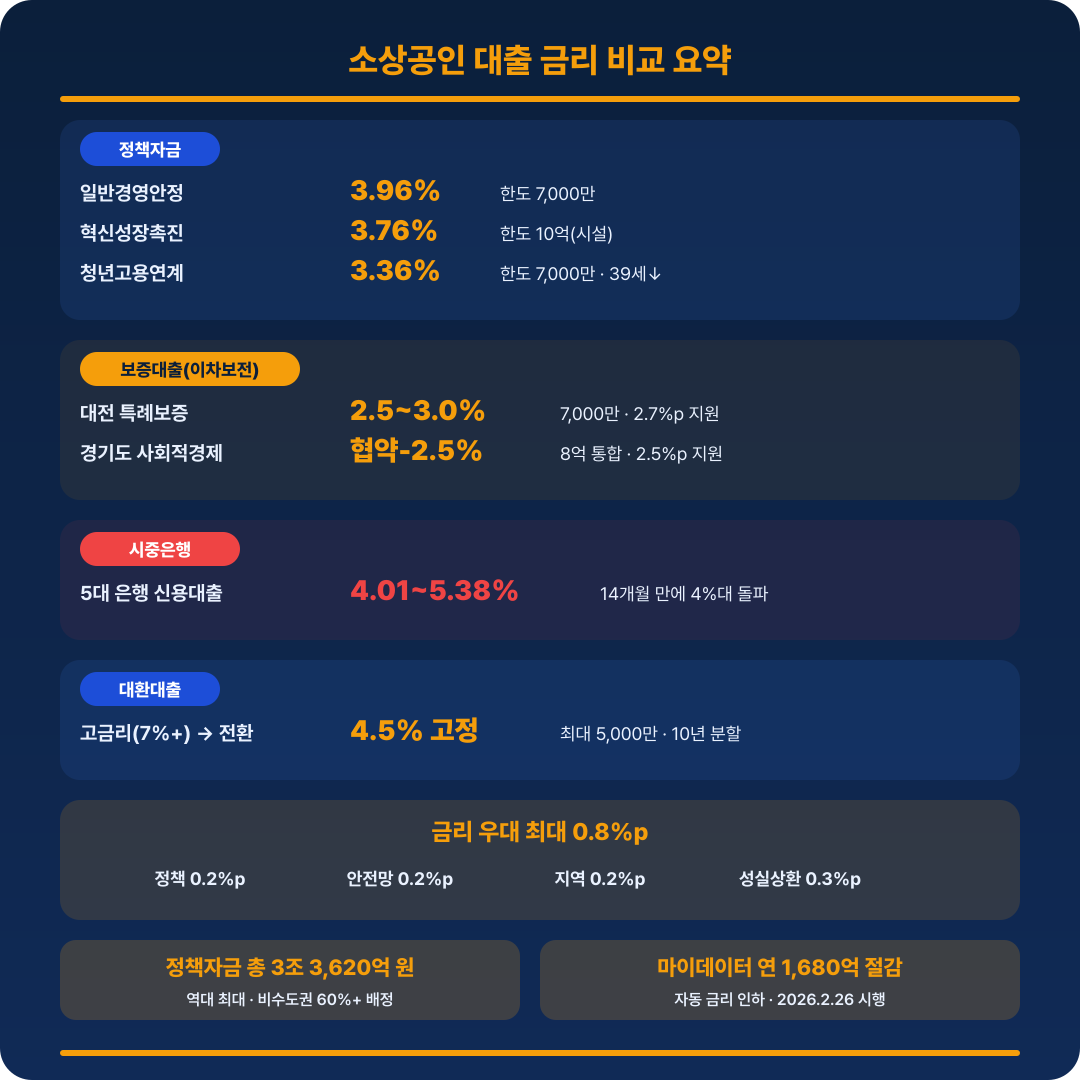 소상공인 대출 요약