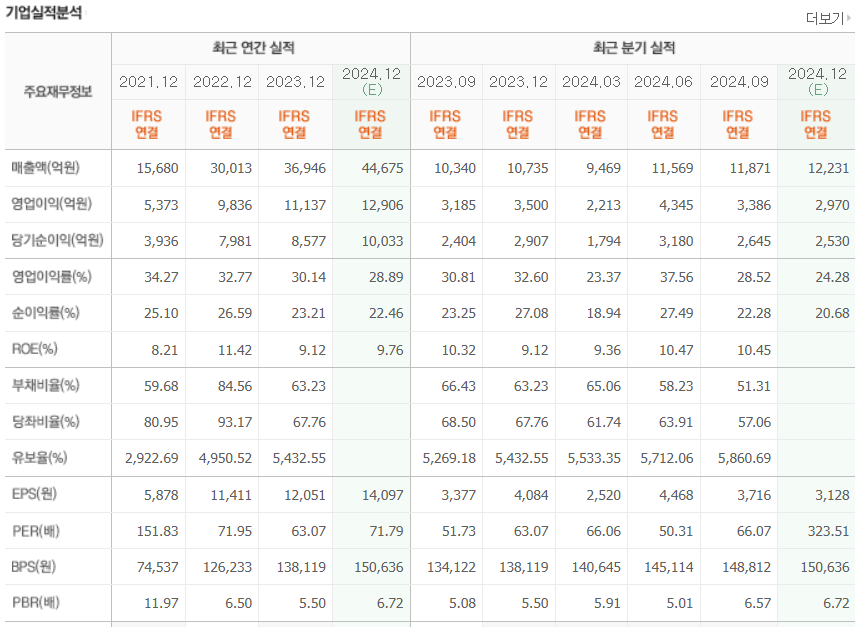 삼성바이로로직스-재무제표/네이버자료