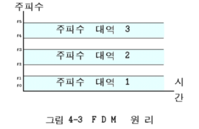 FDM (Frequency Division Multiplexing : 주파수분할 다중화방식)