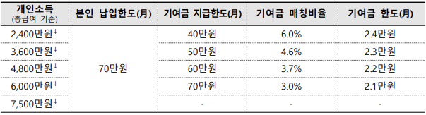 청년도약계좌-개인소득별-기여금-지급-구조