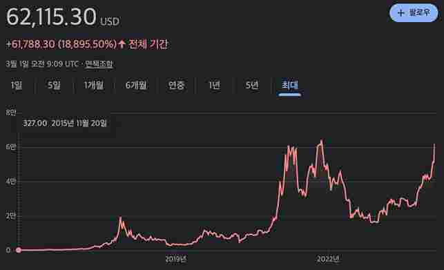 비트코인 반감기 차트 패턴 역사 분석으로 투자 전략 수립