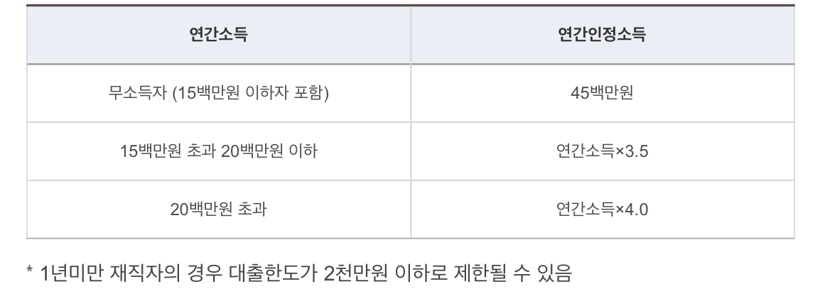 신혼부부 전세대출 조건, 금리 및 신청방법