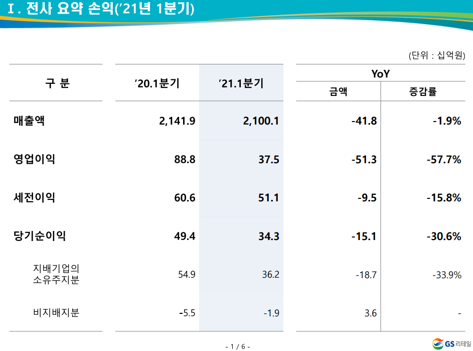 GS리테일-GS홈쇼핑-GS25시-GS편의점-GS1분기실적-GS매출액-GS영업이익
